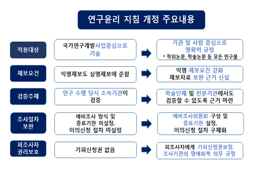 대학 연구 부정 의혹 교육부가 직접 조사