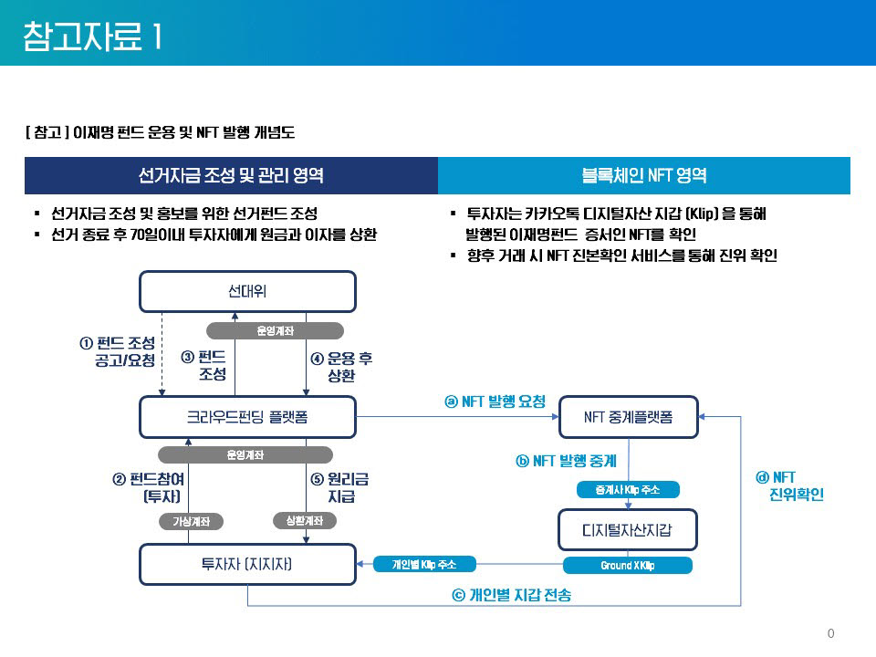 이재명, 블록체인 NFT로 350억 대선 자금 모은다