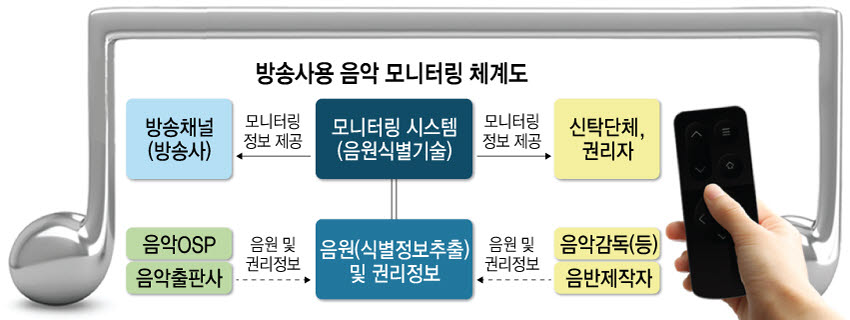 방송사용 음악 모니터링 체계도