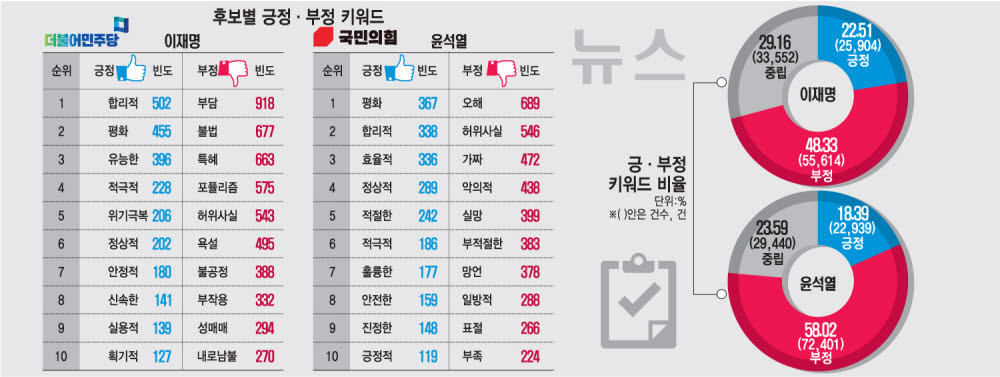 [선택2022]언론 뉴스, 과거 논란보다는 현안 이슈 집중