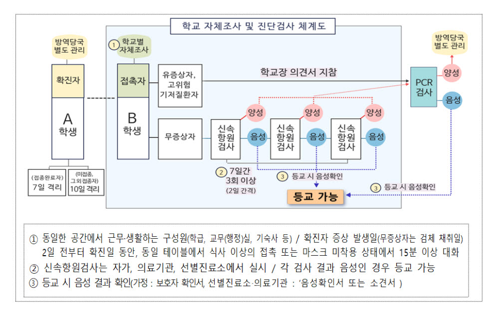 학교가 판단해 원격수업 전환...대학은 대면 수업 원칙 유지