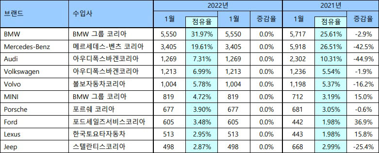 2022년 1월 주요 수입차 등록 대수. 한국수입자동차협회(KAIDA) 제공