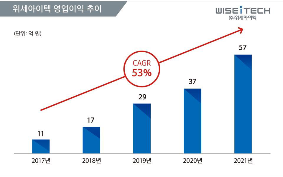 위세아이텍 영업이익 2017~2021년 추이(자료: 위세아이텍)