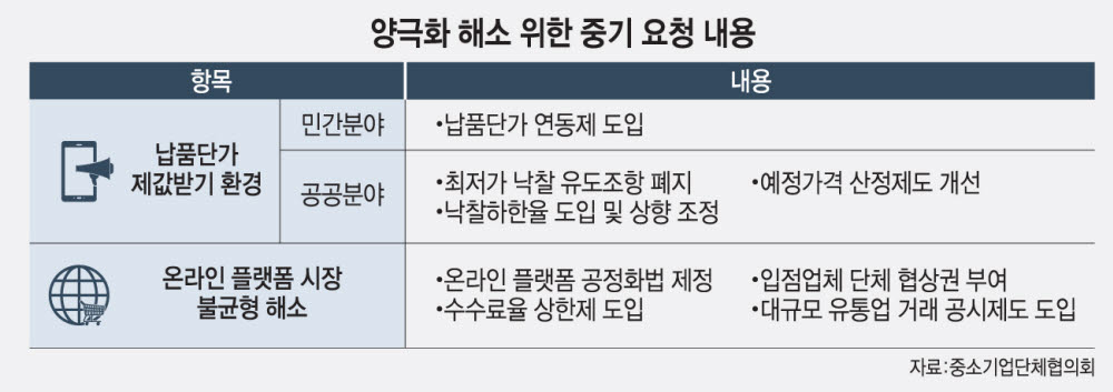 [中企의 호소]중기업계 “대·중소 양극화 해소가 최우선 과제”