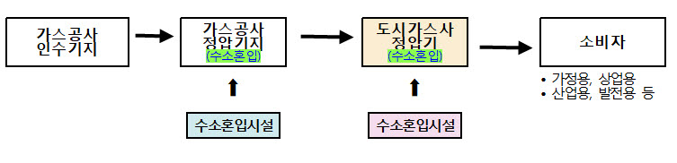 도시가스 배관 수소 혼입 계통도 <자료 산업통상자원부>