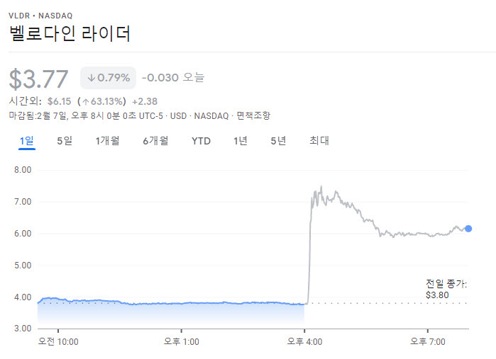 벨로다인 라이다 2월 7일 주가. 사진=구글 금융