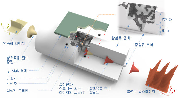 KIST, 기게연과 광소자 미세구조 표면 직접 3차원 그래핀 합성 기술 개발...고기능 광소재 개발 기대