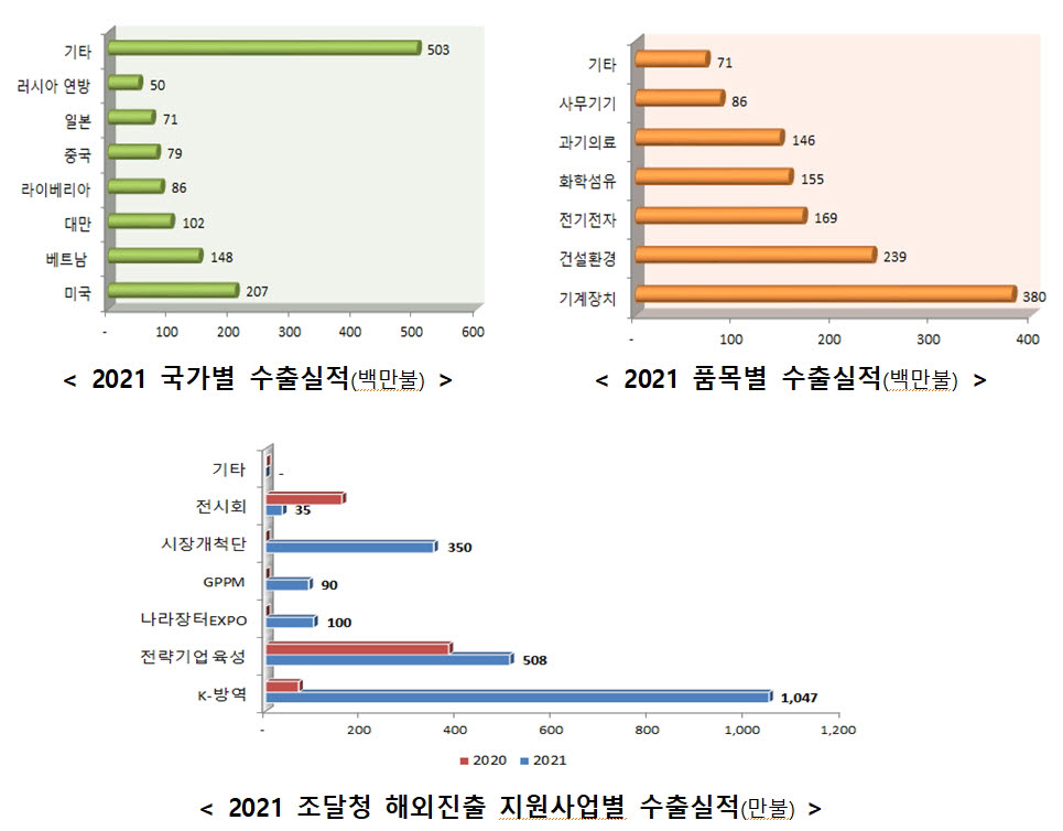 조달청, 지난해 해외조달시장 진출 유망기업 수출 대폭 증가