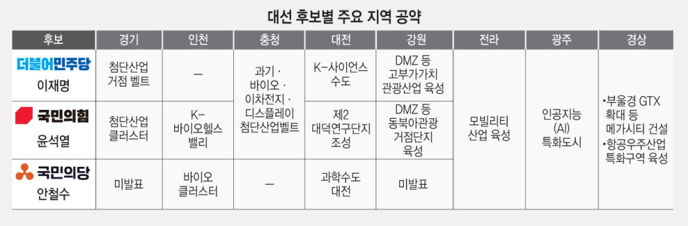 李·尹·安 지역공약 유사...정책 차별화 역부족