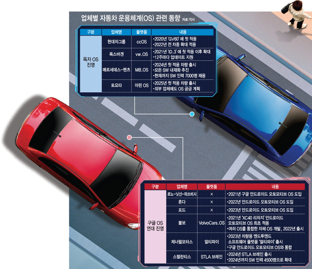 [스페셜리포트]'자동차OS 전쟁' 자체 개발로 외부 의존도 낮춘다