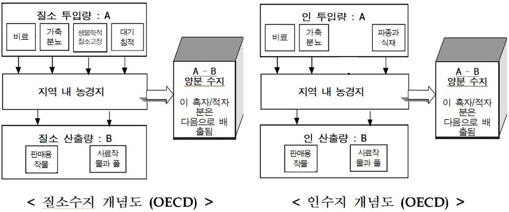 지역 맞춤형 양분관리제 사업 확산…우수지역 4곳 선정