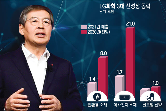 LG화학 "2030년 과학기업·매출 60조원 도전"
