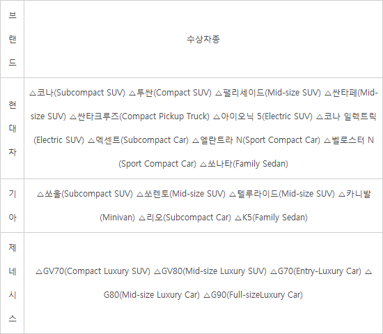 현대차그룹, 美 자동차 전문지 시상식에서 대거 수상