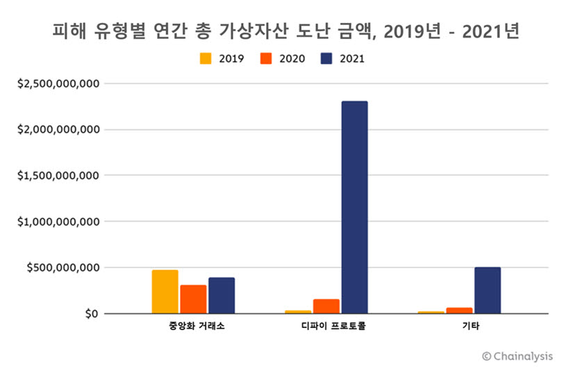 지난해 가상화폐 범죄 피해 금액 140억원 달러 '역대 최고'