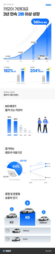 카모아, 렌트카 3년 연속 급성장...누적 거래대금 580억원 돌파