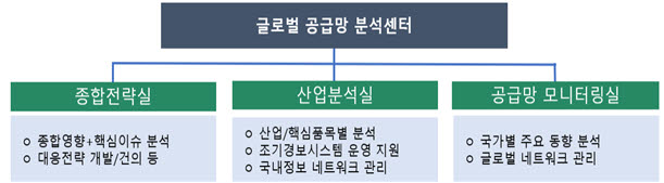 GVC 분석센터 조직도 <자료 산업통상자원부>