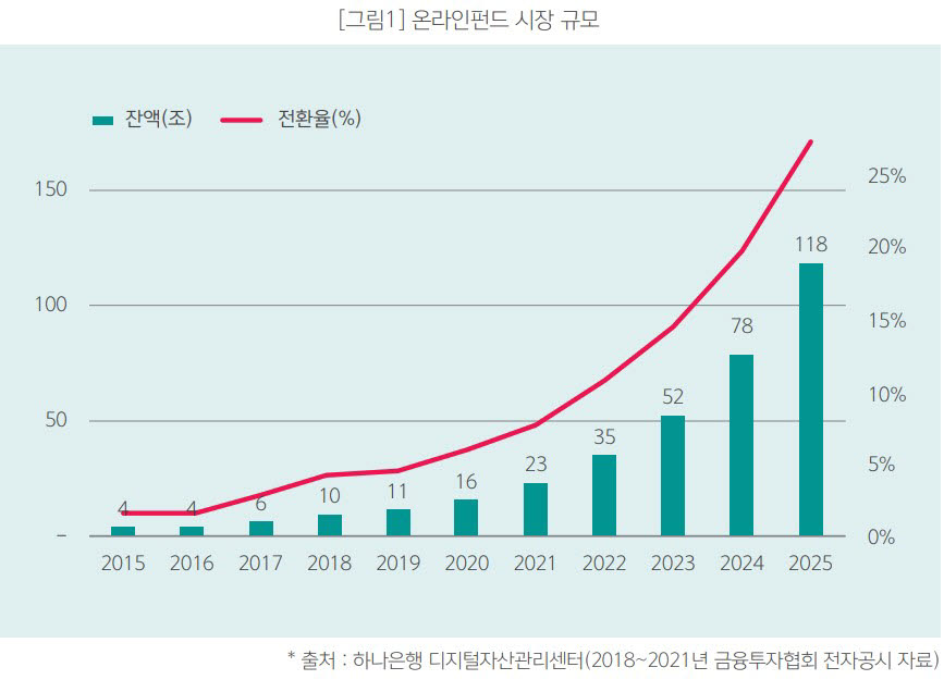 온라인펀드 시장 규모 전망 (자료=하나은행)