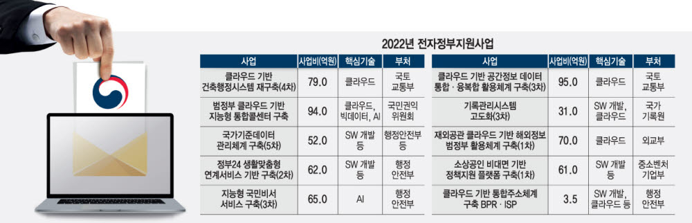 2022 전자정부지원사업, 11개 과제 694억원 투입