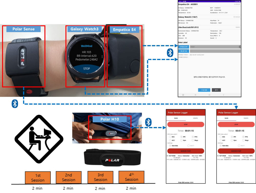 웨어러블 다비이스 기반 스트레스 측정 실험 장면