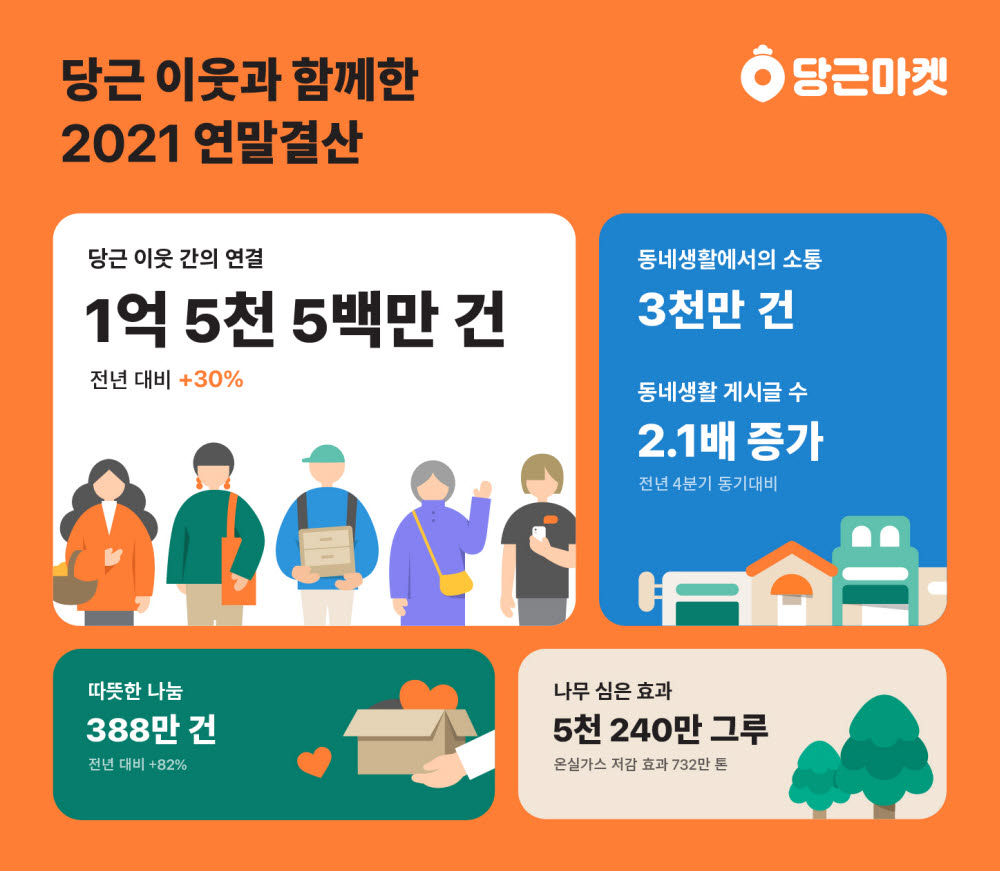 [플랫폼, '공공의 적'인가]②"20년전 법안 적용?"…당근마켓, C2C 규제앓이