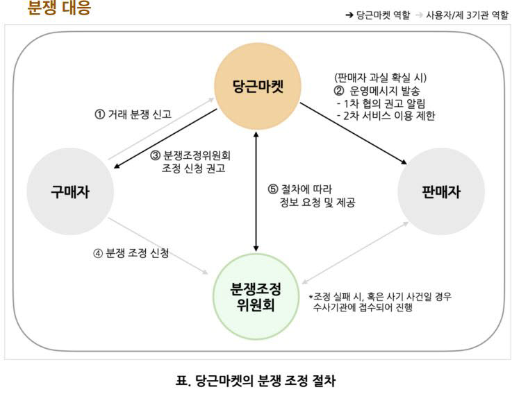 [플랫폼, '공공의 적'인가]②"20년전 법안 적용?"…당근마켓, C2C 규제앓이