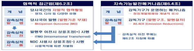 파리협정 제6조에 따른 온실가스 국제감축 시장메커니즘 <자료 산업통상자원부>