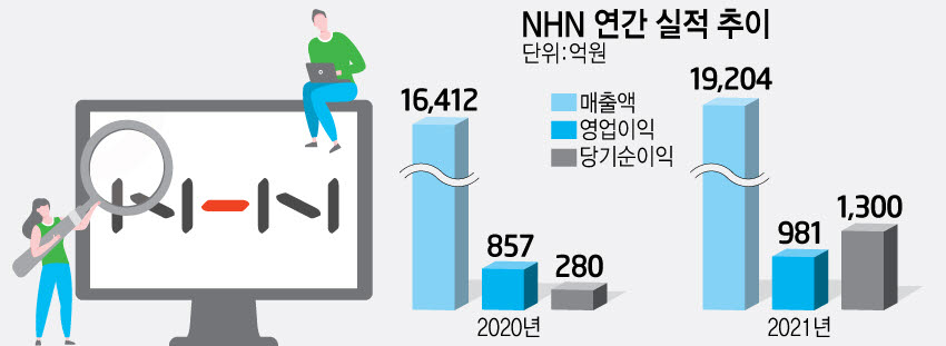 NHN, 작년 매출 '2조원' 눈앞...게임·결제 부문 성장 견인