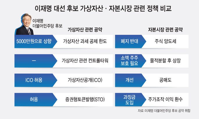 [선택 2022 어떻게 달라지나]李, ICO·STO 확대 추진·양도세 폐지는 신중론