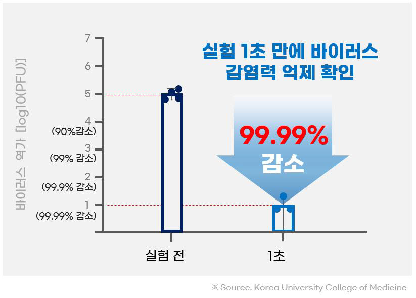 서울바이오시스, 독자 UV 기술로 "오미크론 살균 확인"