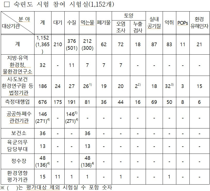 공공하·폐수시설·먹는물 시험실, 숙련도 부적합 판정