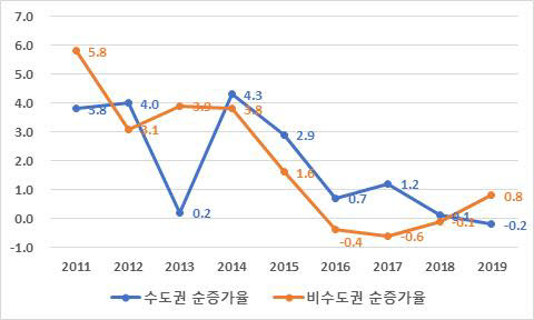 제조업 일자리 순증가율(%). [자료:대한상공회의소]