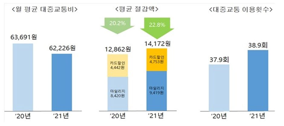 알뜰교통카드로 연간 17만원 절감... 대중교통 요금 22.8% 아껴