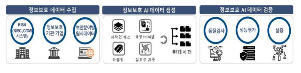 정보보안데이터셋 구축 개방