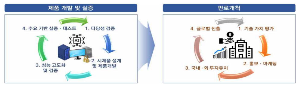 우수기업 수요기반 실증/테스트 지원 및 판로개척 지원 방안