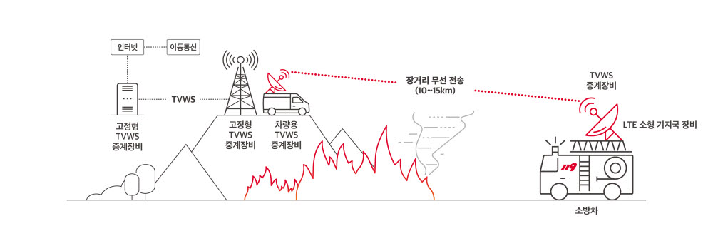 SK텔레콤과 강원도 대형산불 대비 비상통신체계도.