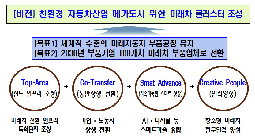 광주 미래차 클러스터 조성 비전.