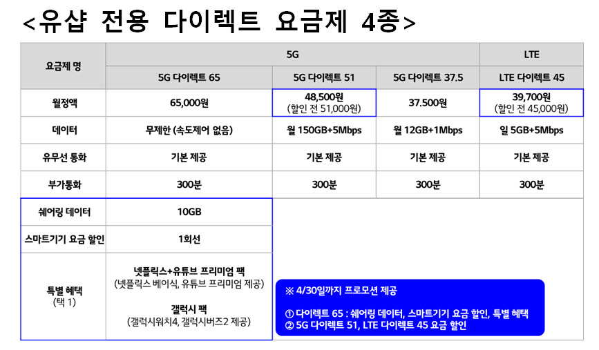 LG유플러스, 온라인 전용 5G 요금제에 '넷플릭스+유튜브 프리미엄 팩' 제공