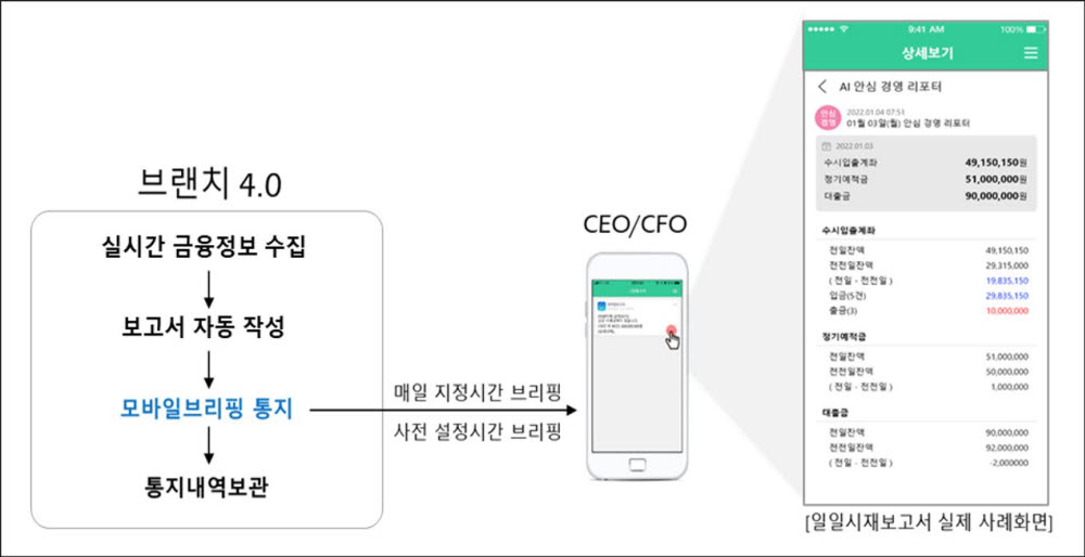 웹케시, '브랜치4.0'에 횡령방지·이상거래감지시스템 추가