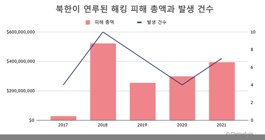 북한이 연루된 해킹 피해 총액과 발생 건수.(자료=체이널리시스)