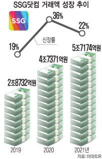 SSG닷컴, 거래액 6조 육박...'몸값 10조' 청신호