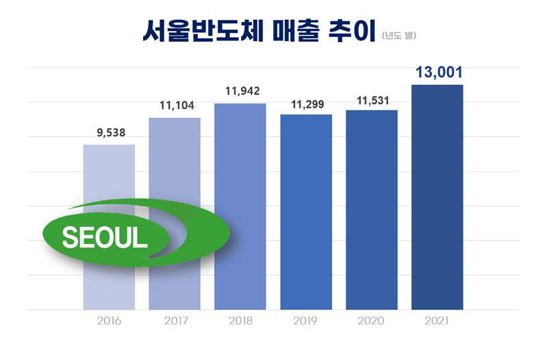 서울반도체, 지난해 1조3001억원 사상 최대 매출 달성