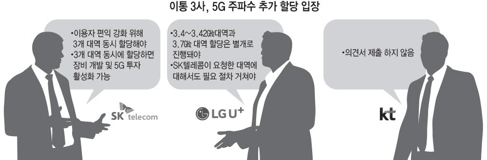 5G 주파수 추가할당 의견서 마감...이통사별 입장차 뚜렷