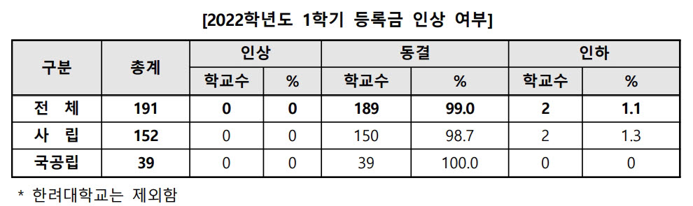 자료:한국사립대학총장협의회