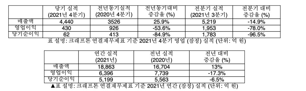 크래프톤, 2021년 역대 최대 매출 달성... 해외 매출 94%