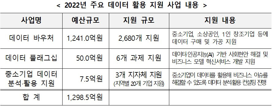 과기정통부, 데이터 바우처 사업 등에 1300억원 투입