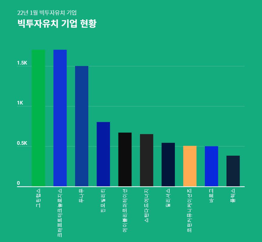 1월 스타트업 투자 유치 1조2500억…투자 열기 지속