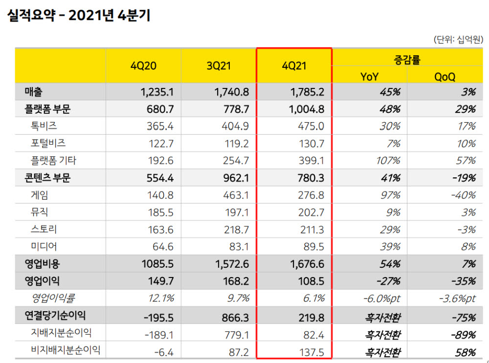 카카오, 지난해 영업이익 5969억 '사상최대'…중장기 주주환원책 수립