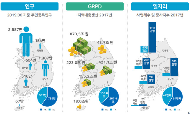 수도권 집중화