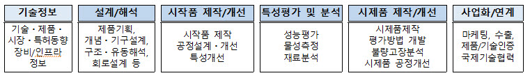 융합혁신지원단 기술지원사업 지원항목 <자료 산업통상자원부>