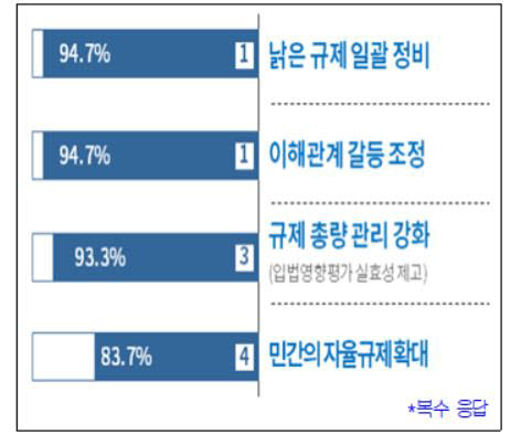 기업이 바라는 규제정책 과제